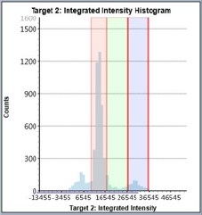 Cell cycle PI treaded histogram