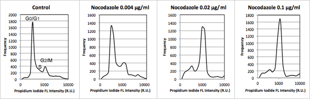 Cell cycle population histograms nocodazole samples