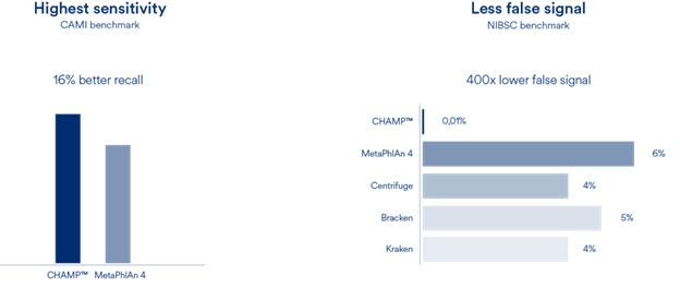 CHAMP™ benchmarks: CAMI recall +16% vs MetaPhlAn4; NIBSC false signal ~0.01% (~400× lower) vs other profilers.