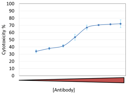 CIK ADCC Dose-Dependent Cytotoxicity Results