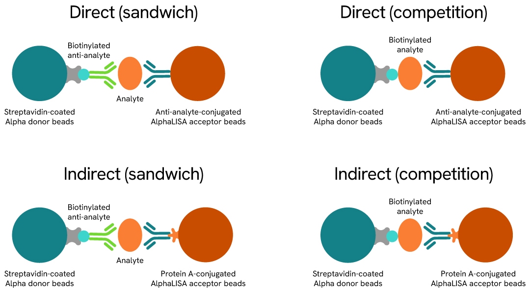 create your own alpha assay fig1