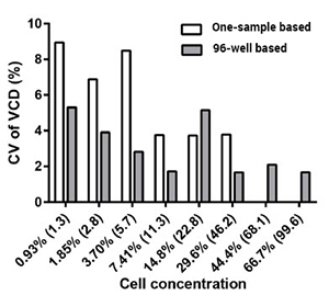 cv density bar graph