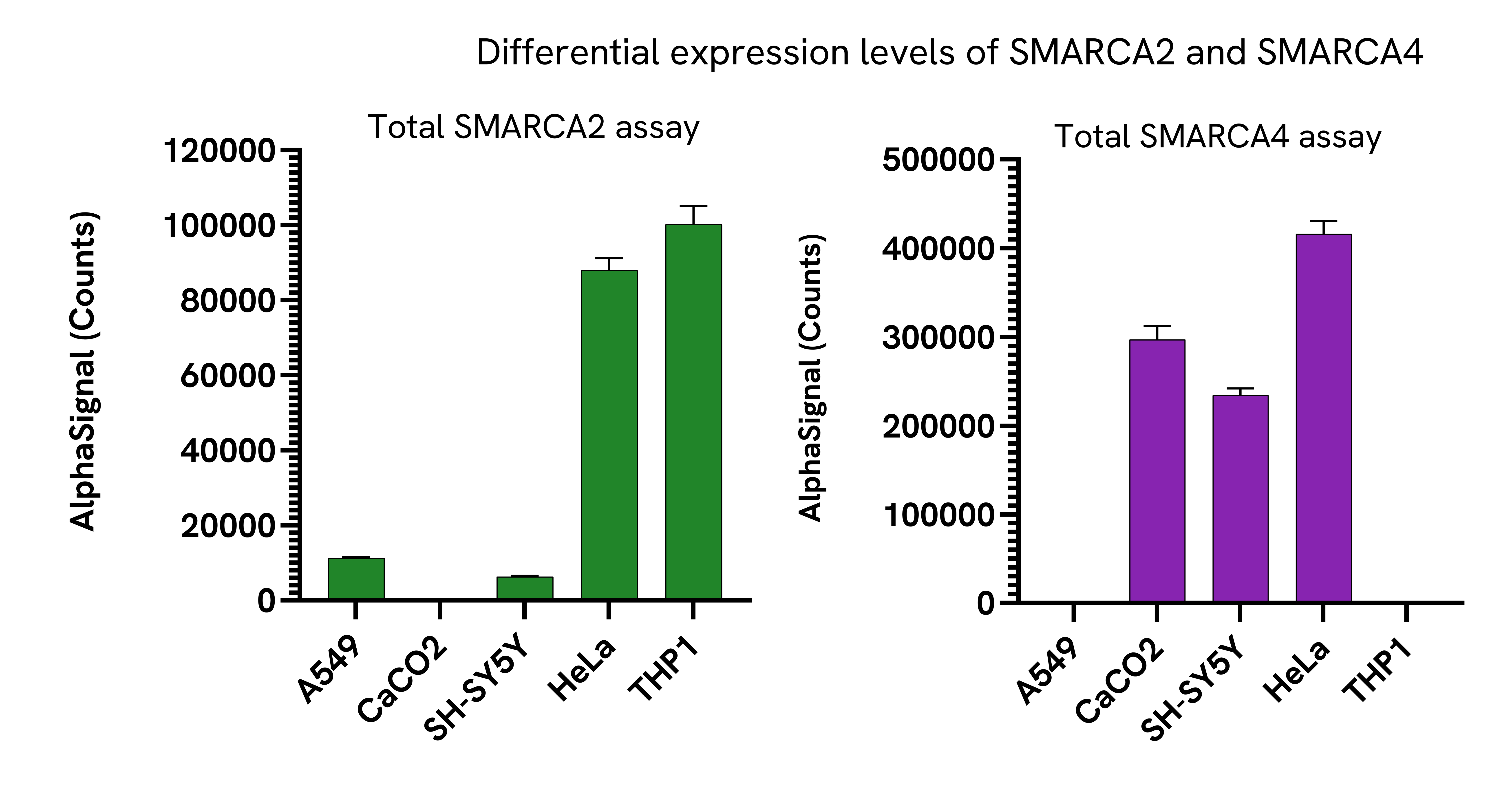 Specificity of Total SMARCA2 assay