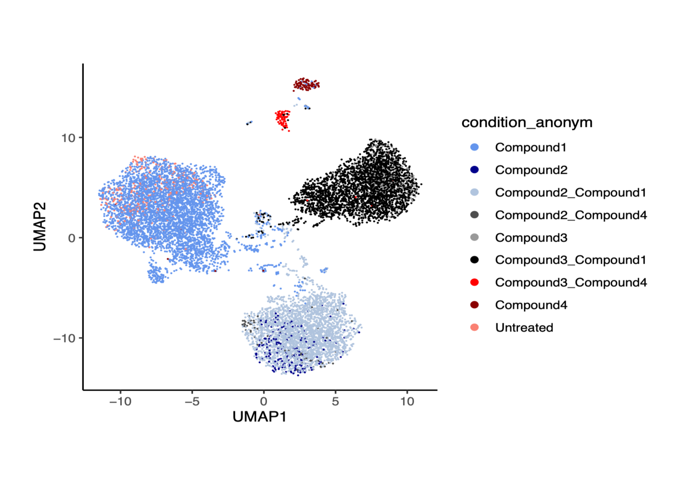 DRUG-seq transcriptomic signatures support clustering of compounds and compound combinations by biological response.