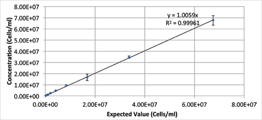 dynamic range of total cells with X2