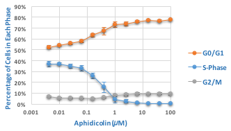 Effect of Aphidicolin on Cell Cycle