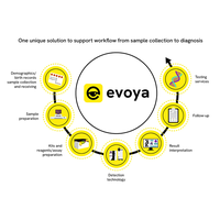 EVOYA Platform