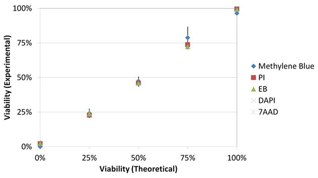 fig2b correlation between nucleic acid dyes