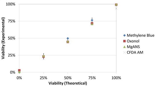 fig3b correlation between stains yeast cells