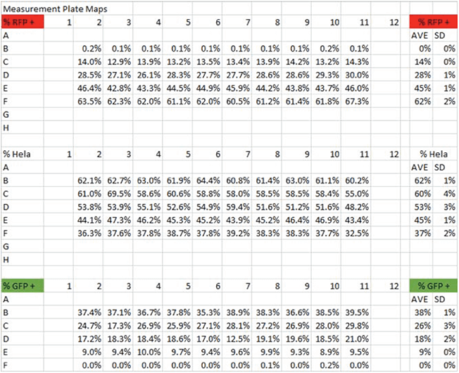 Co culture export results data table