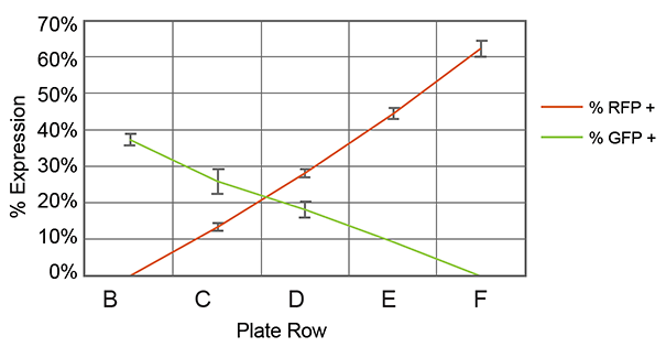 Percent Expression of Fluorescent Proteins