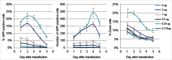 Fluorescence assays hela cell data