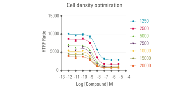 gain-in-accuracy-by-optimizing-your-gs-coupled-gpcr-assays