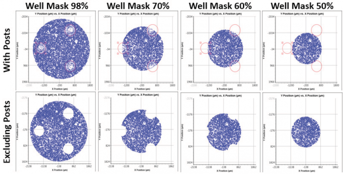 graphing and well mask function of the Celigo