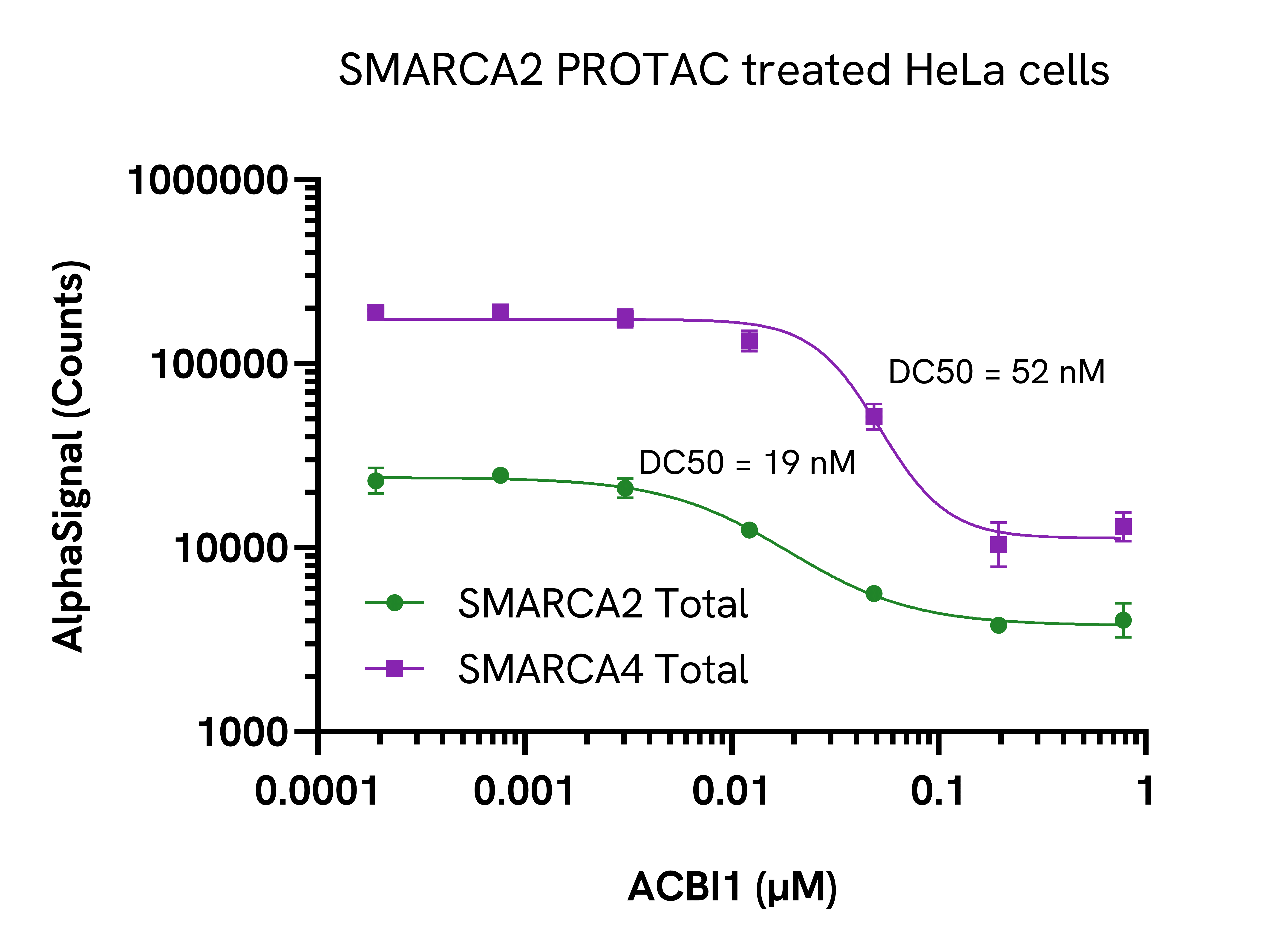 PROTAC induced SMARCA2 degradation