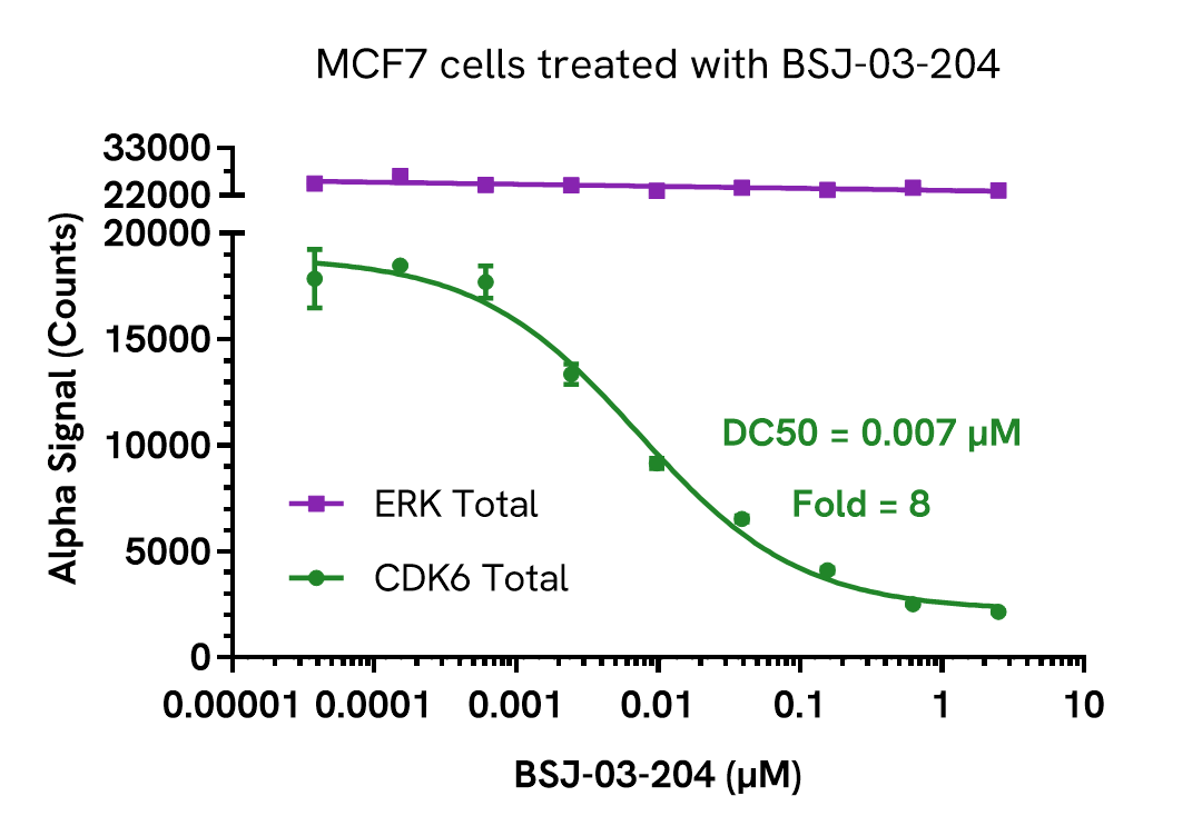 pharmacological validation (inhibition) of cdk6 total assay