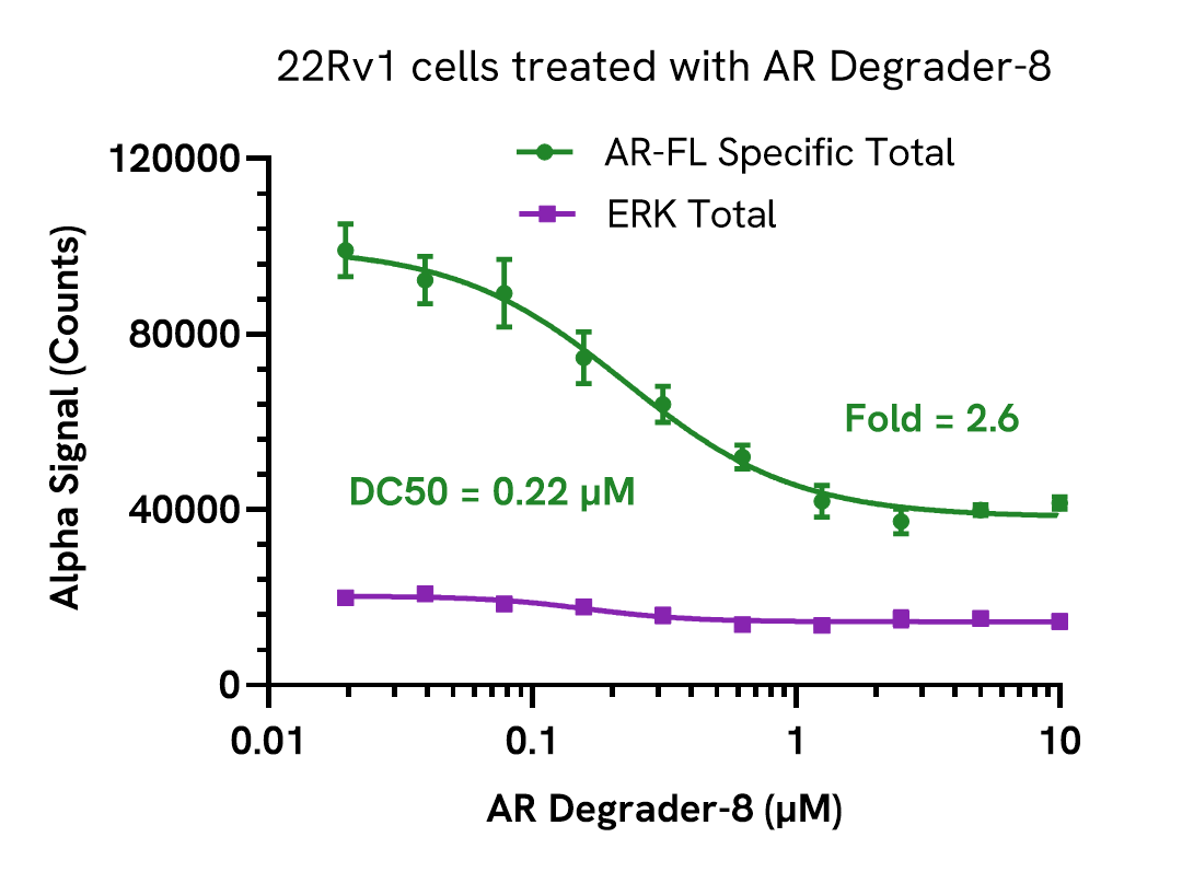 Pharmacological Validation (Degradation) of AR-FL Specific Total assay