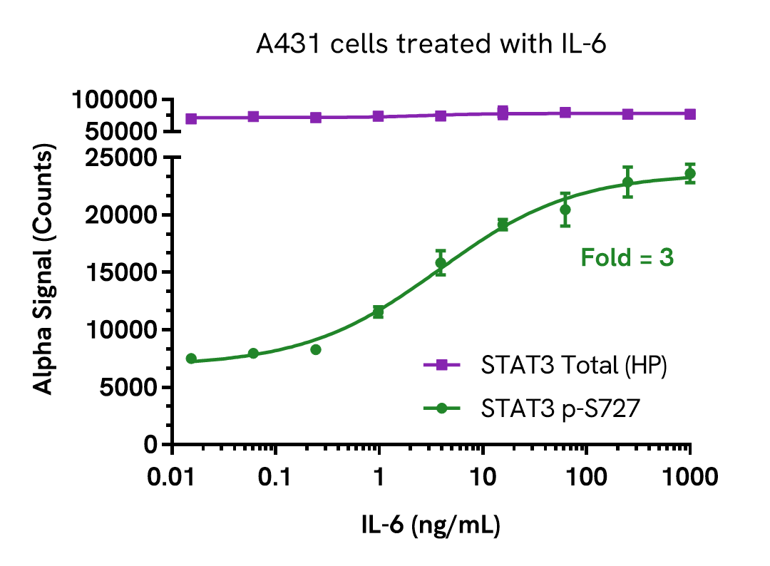 Pharmacological Validation (Activation) of STAT3 Phospho (Ser727) assay