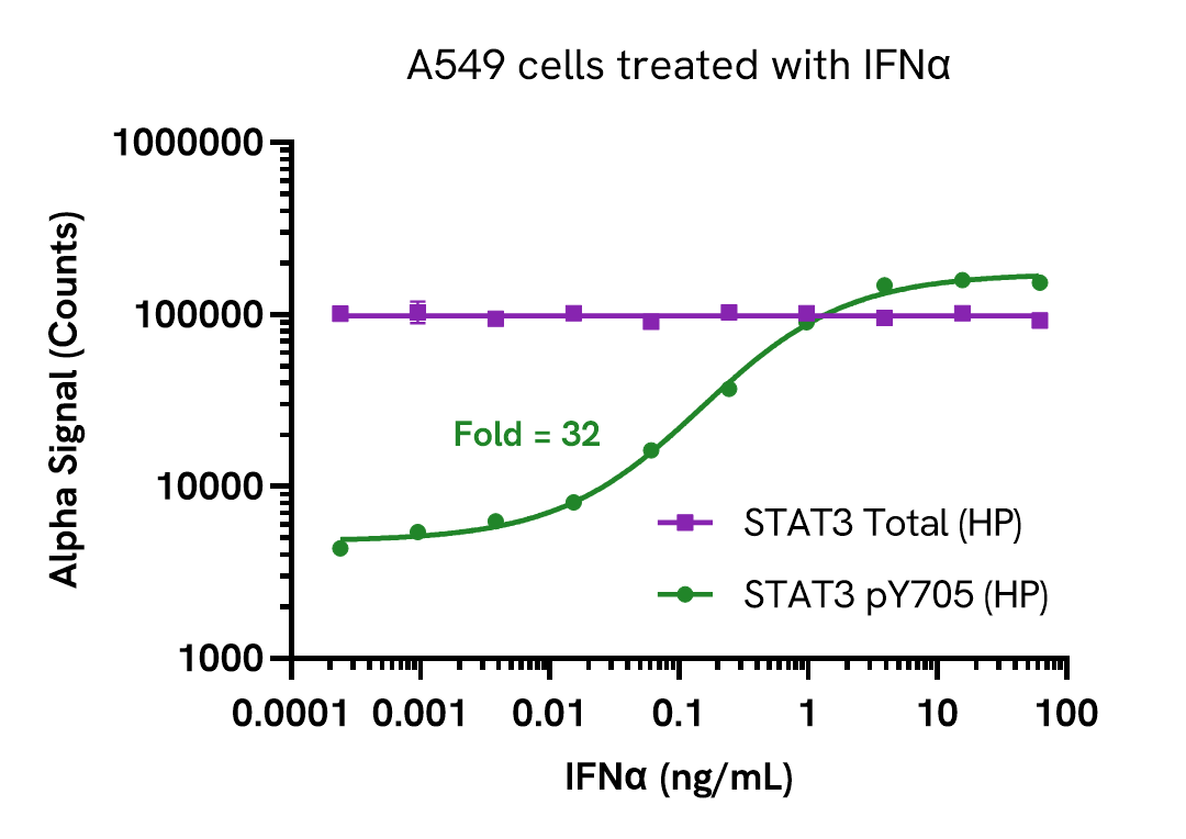STAT3 Phospho (HP) assay validation - Activator