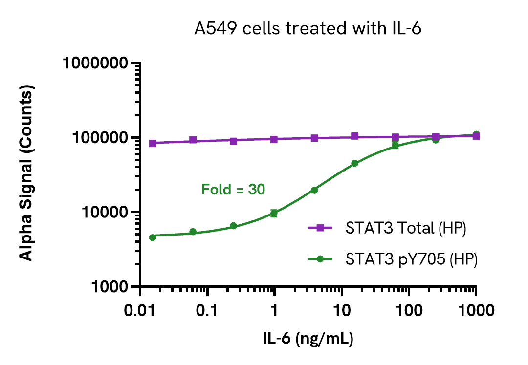 STAT3 Phospho (HP) assay validation - Activator