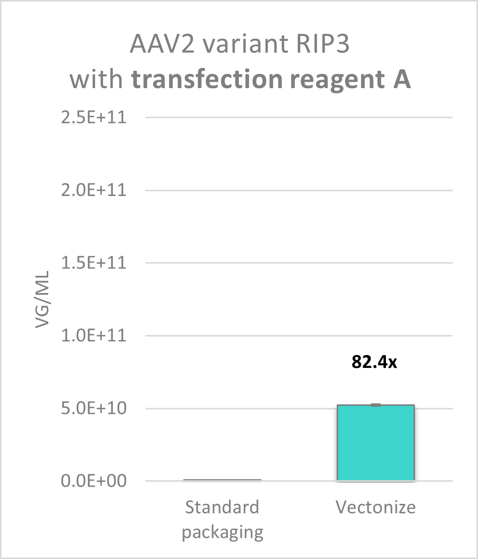 AAV2 variant transfection reagent fig1a