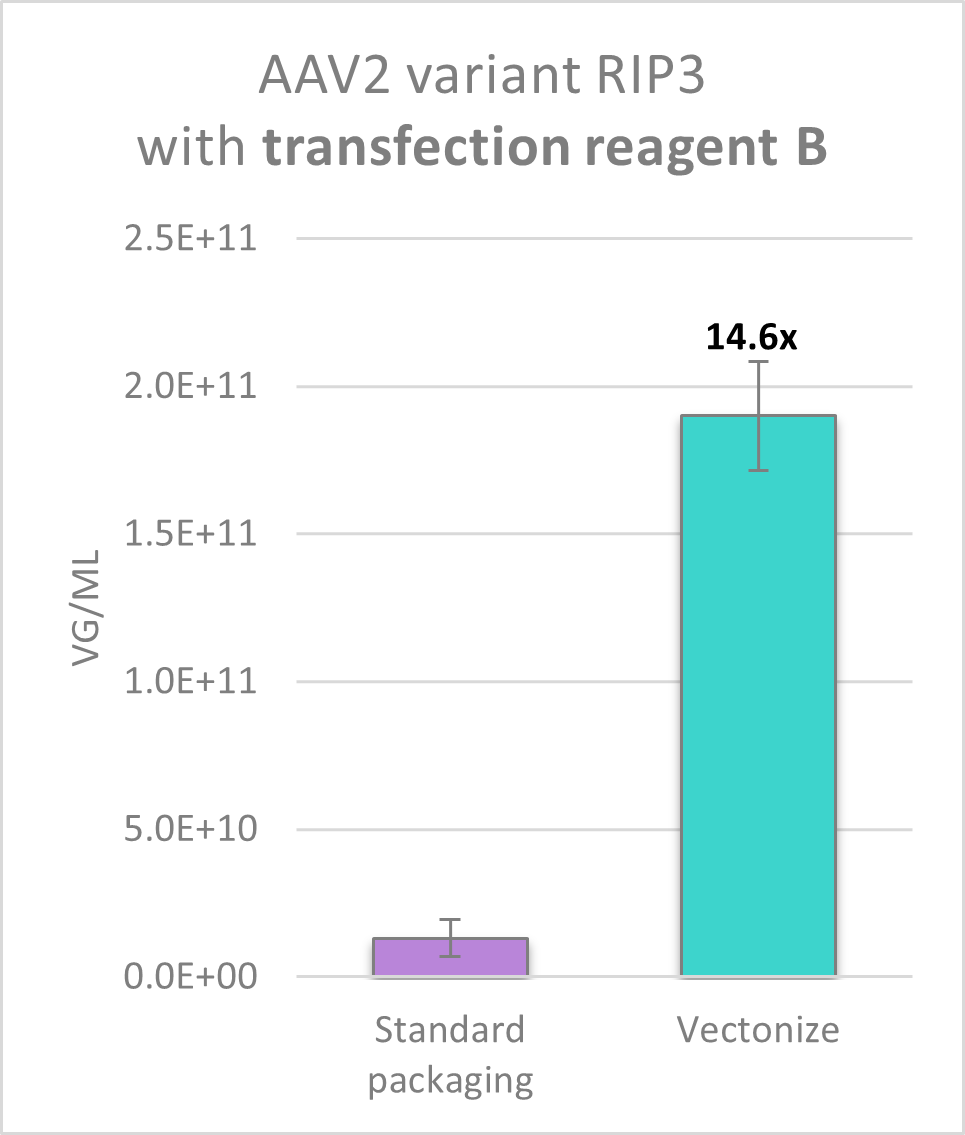 AAV2 variant transfection reagent fig1b