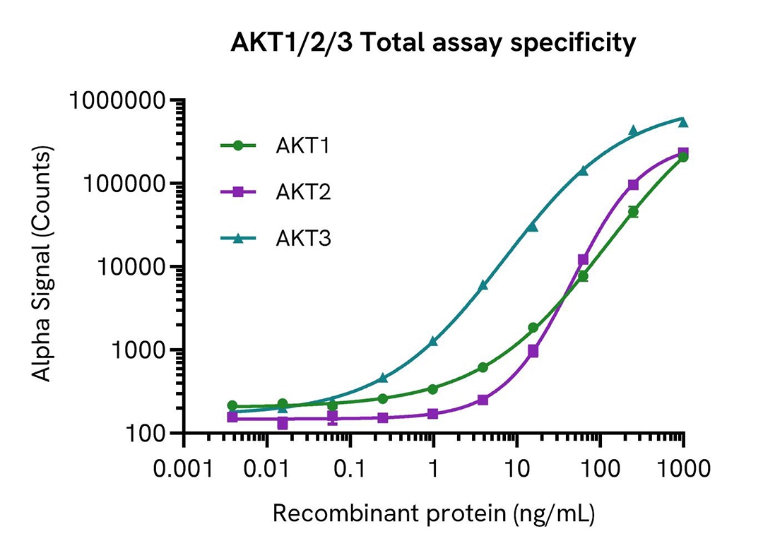 AKT1/2/3 Total Assay Specificity