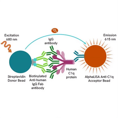 AlphaLISA c1q