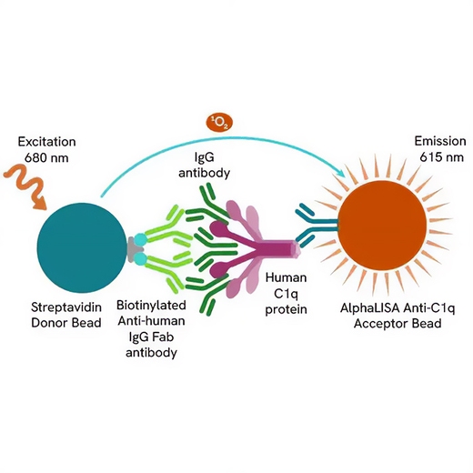 AlphaLISA c1q