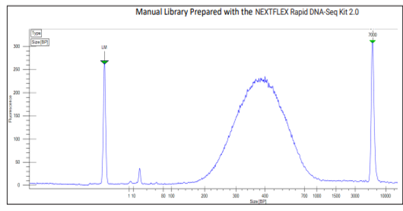 The LabChip DNA High Sensitivity Assay offers precise analysis of NGS library smears.