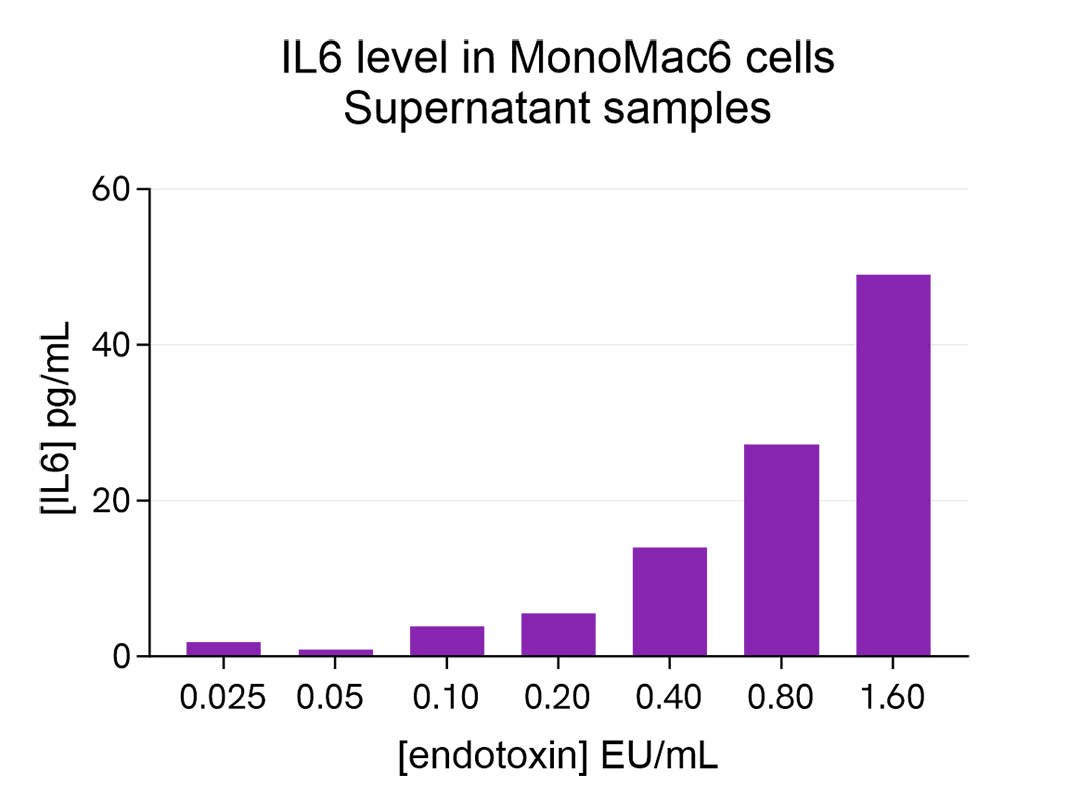 IL-6 Quantification in Samples