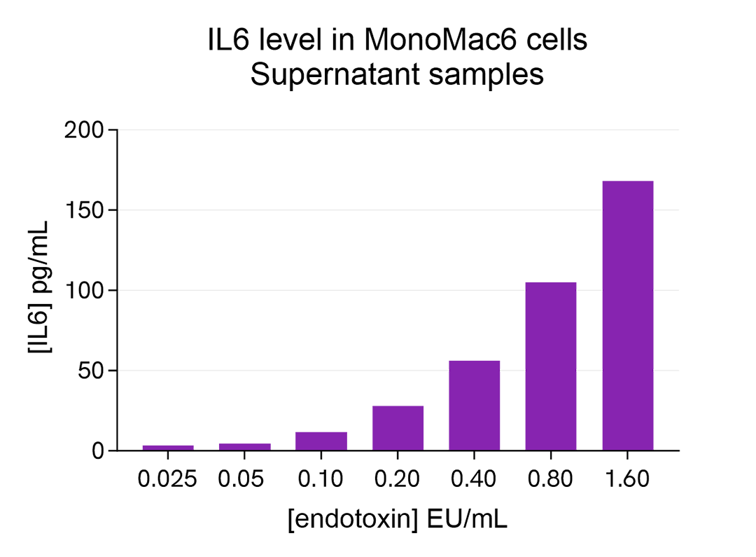 IL-6 Quantification in Samples