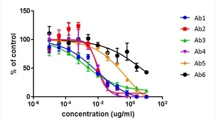 Antibody neutralization-5