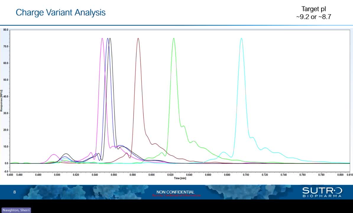 Analysis of antibody intermediate on-demand presentation | Revvity