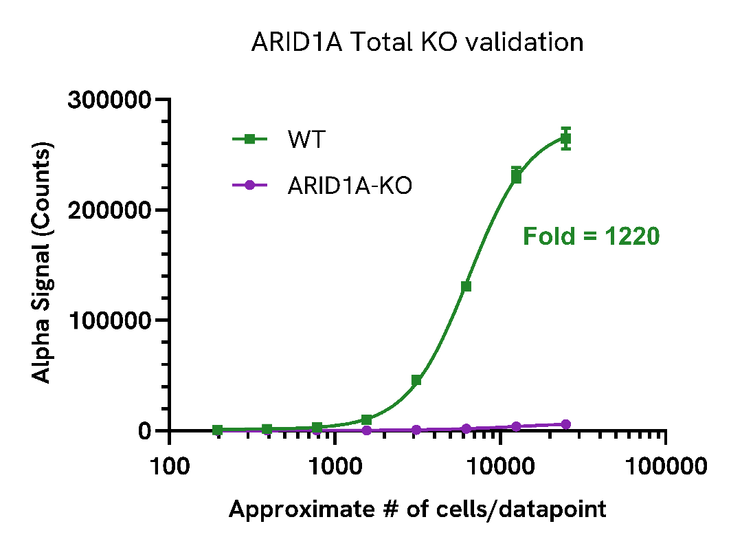 Specificity of Total ARID1A assay 