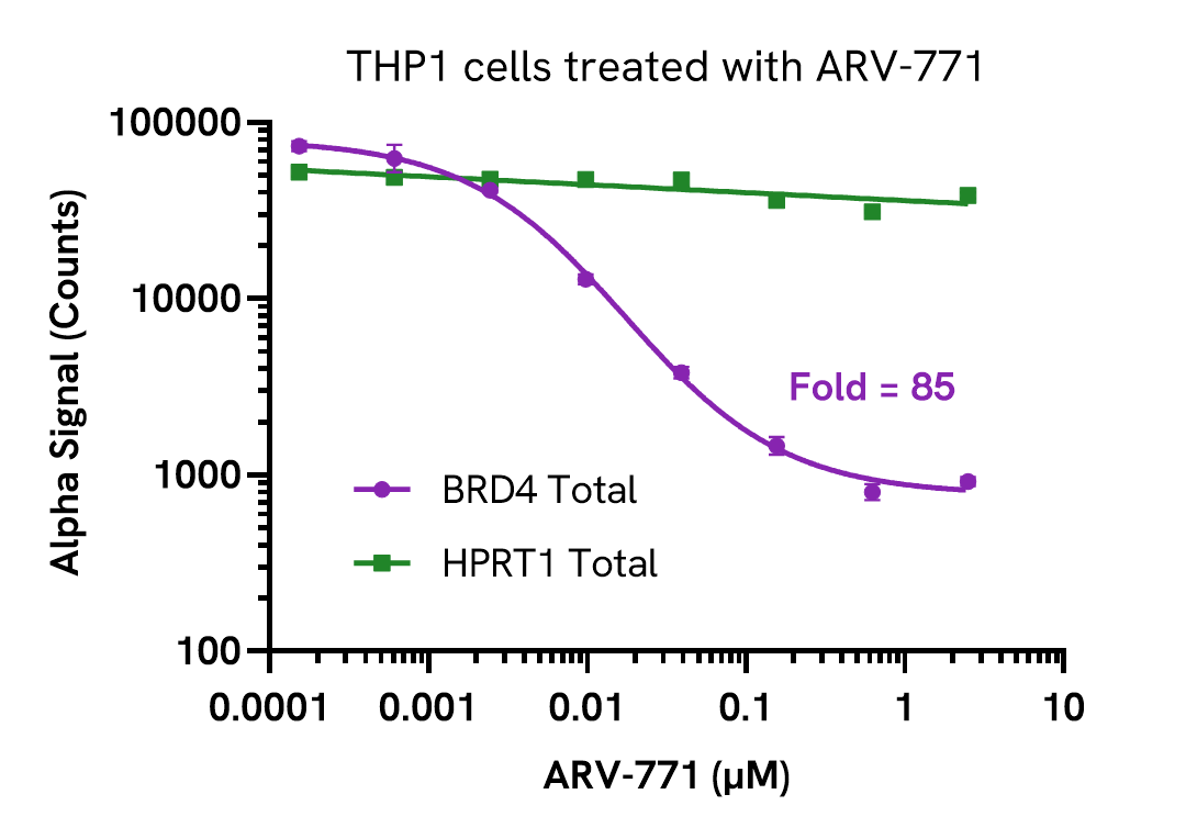 Pharmacological Validation of HPRT1 Total assay