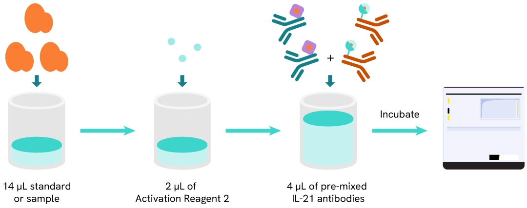 Protocol of the HTRF Human IL-21 assay