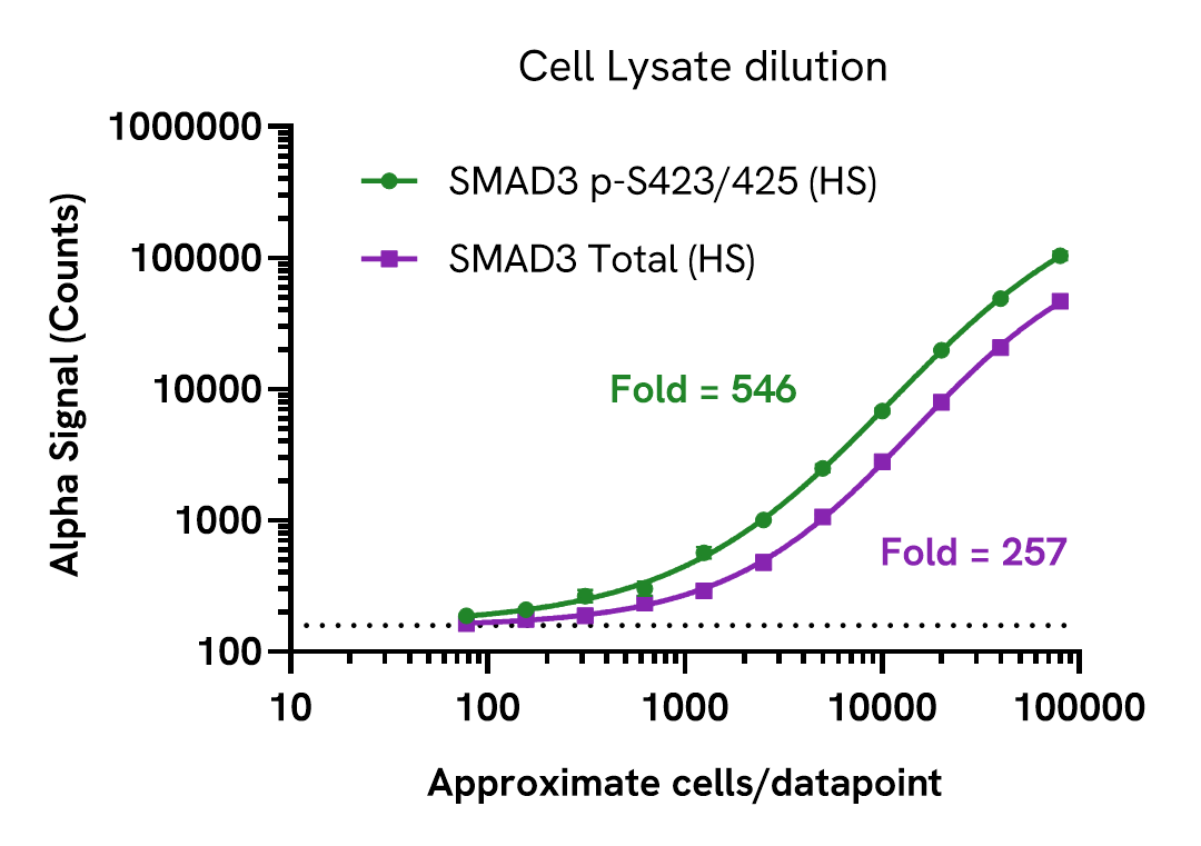 Sensitivity of the SMAD3 Phospho (Ser423/425) and Total High Specificity assays