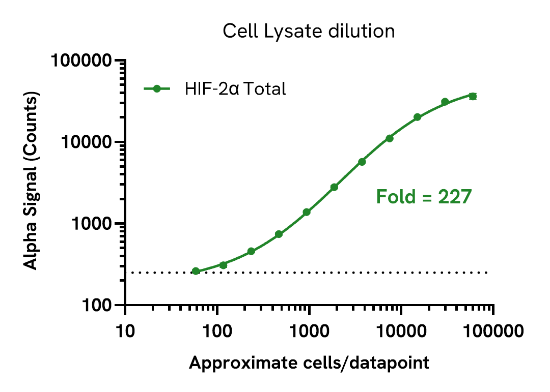Sensitivity of the HIF-2α Total assay