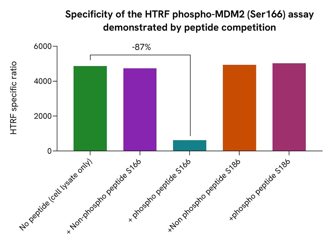 Specificity of the HTRF MDM2 phospho-Ser166 assay demonstrated by peptide competition
