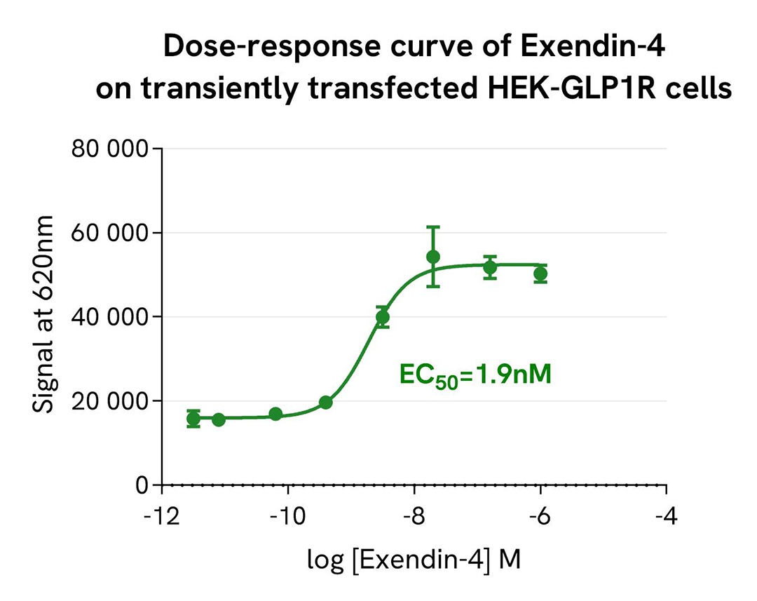 assay validation activator Exendin-4 pHSense anti-HA