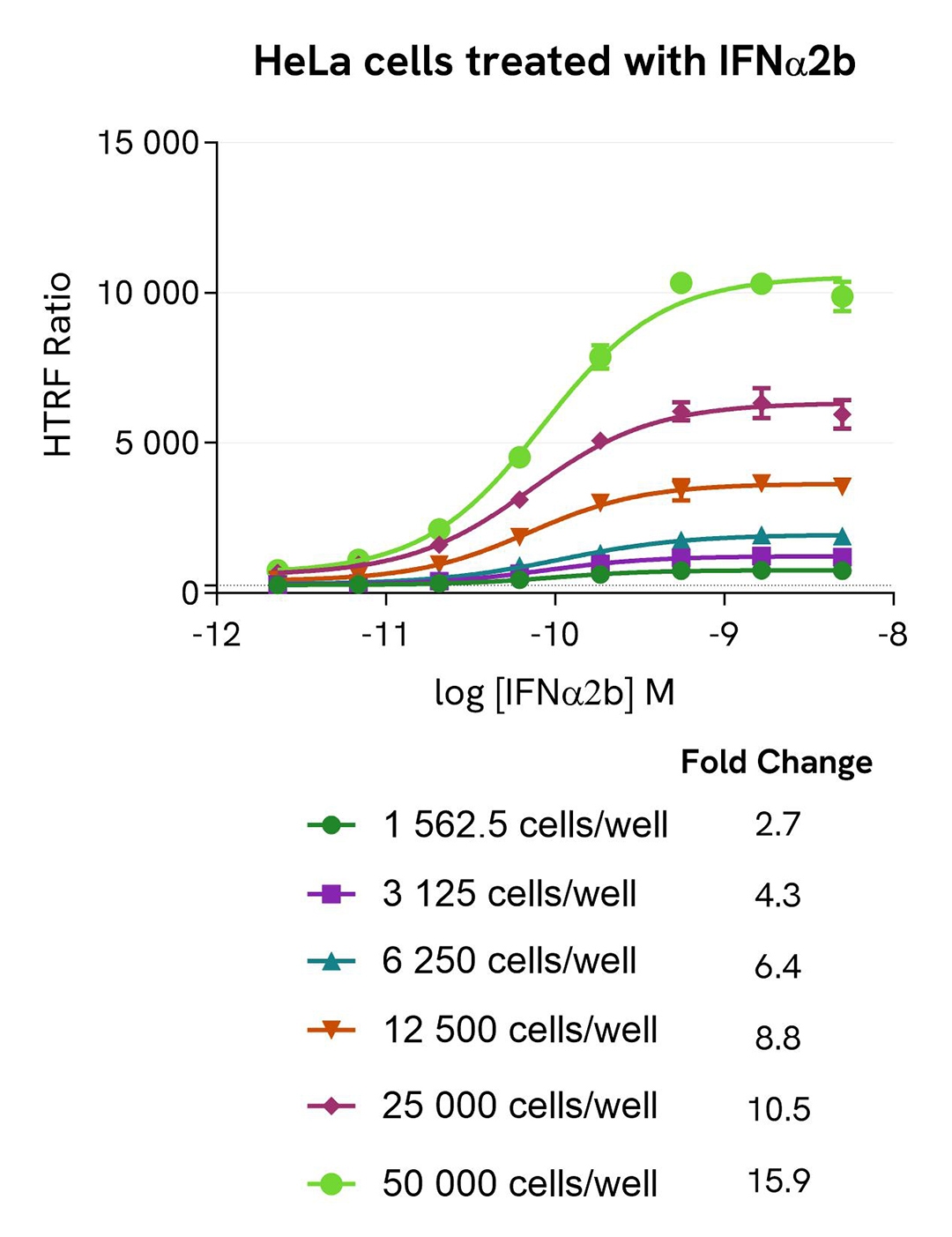 assay validation activator IFN 2b HPSTAT3 Phospho-STAT3Y705