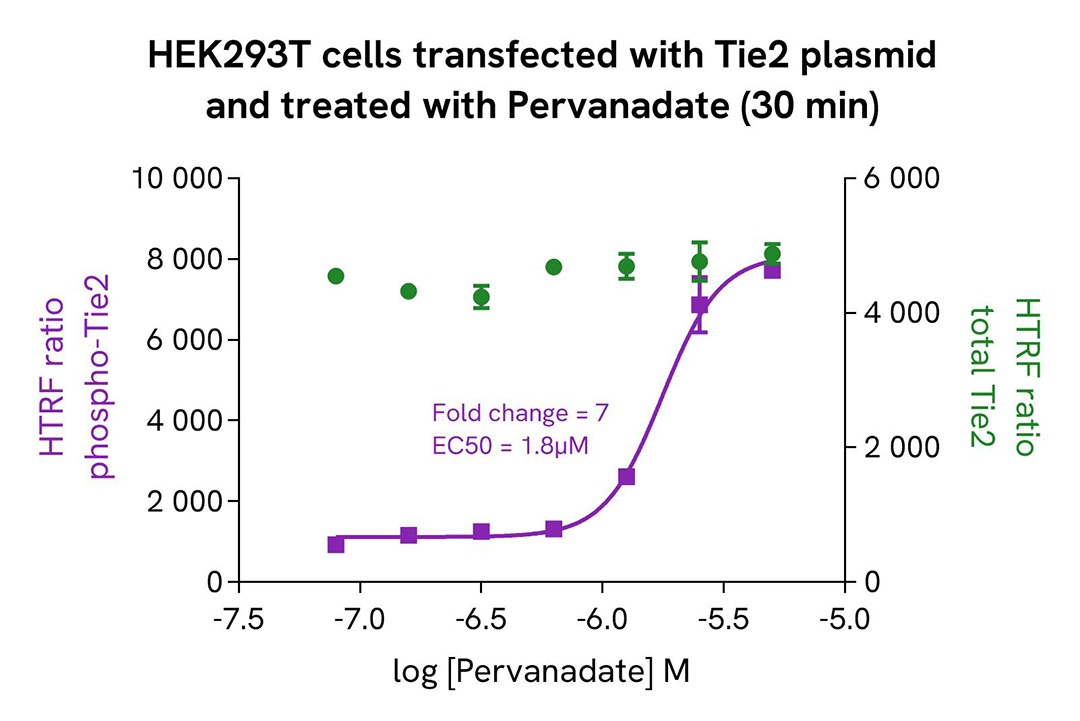 assay validation activator TIE2 total