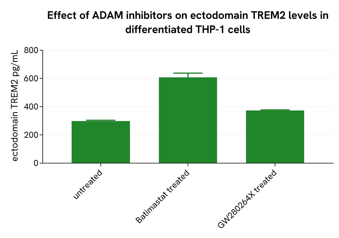 assay validation ADAM inhibitor differentiated THP1 soluble TREM2