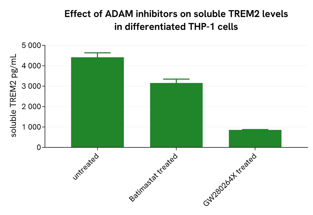 assay validation ADAM inhibitor differentiated THP1 soluble TREM2