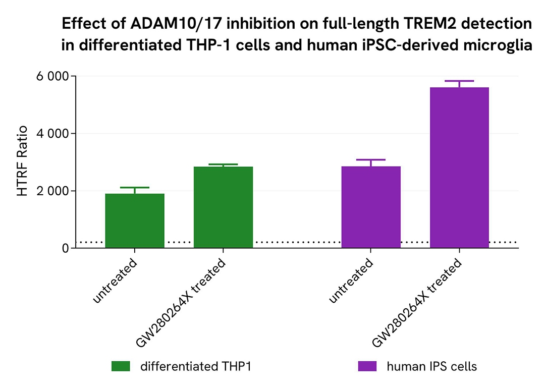 assay validation ADAM inhibitor TREM2 full length