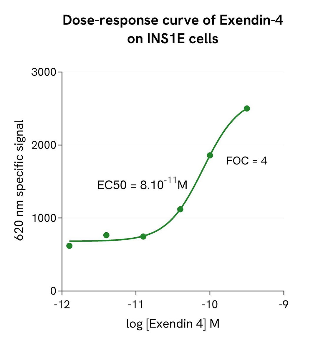assay validation Eu Fab anti-Mouse IgG2 Exendin-4 DR
