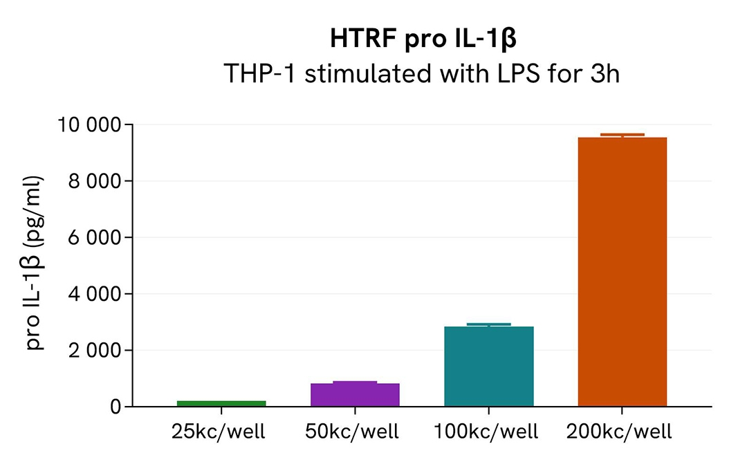 assay validation form detection human proIL1beta