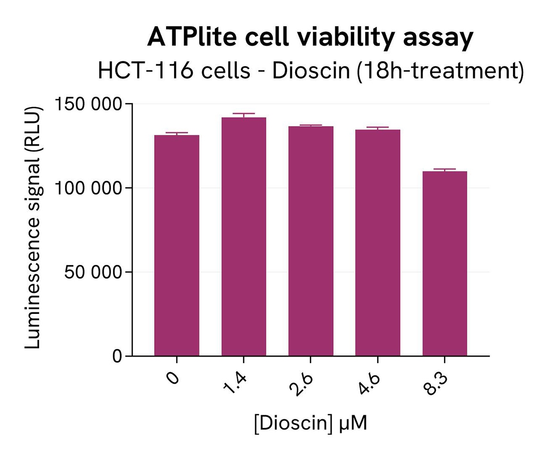 assay validation inhibitor Dioscin ATPlite