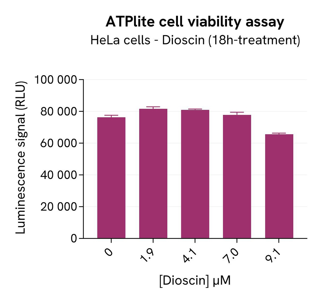 assay validation inhibitor Dioscin ATPlite